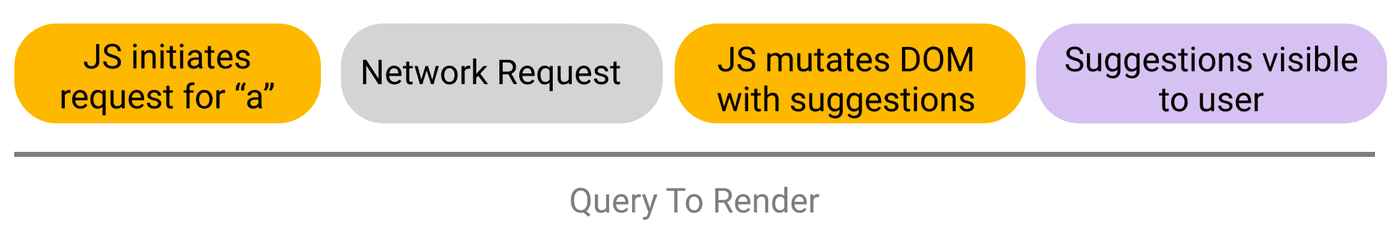 The steps involved in the 'Search load start to load end' metric including JS initiating request for 'a', network request, JS mutating DOM with suggestions, and suggestions visible to user.