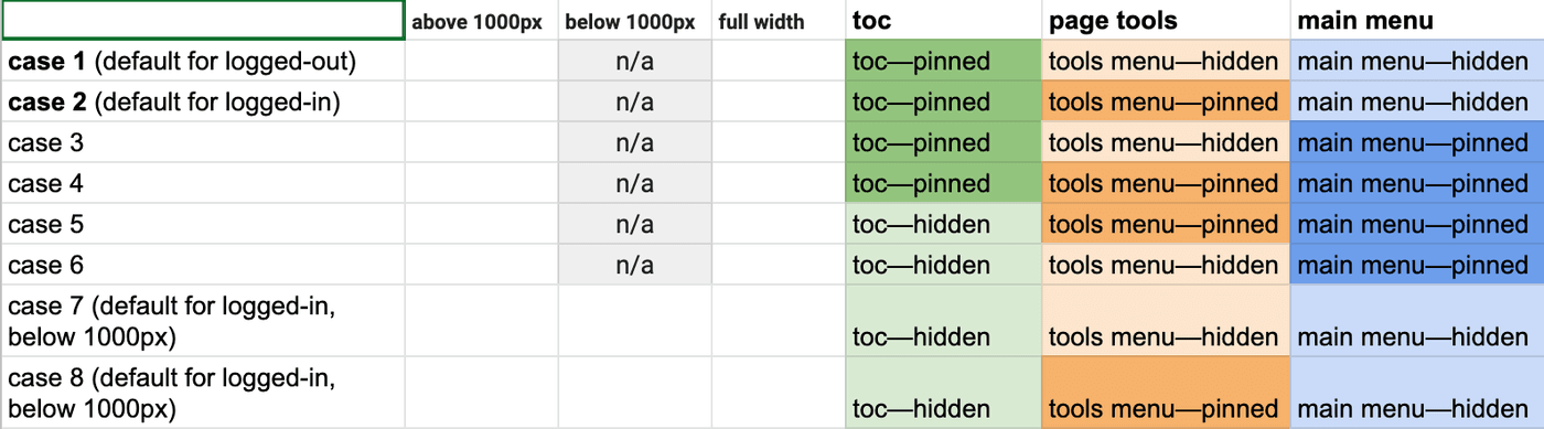 A grid showing some of the different states that the table of contents, page tools, and the main menu could have.