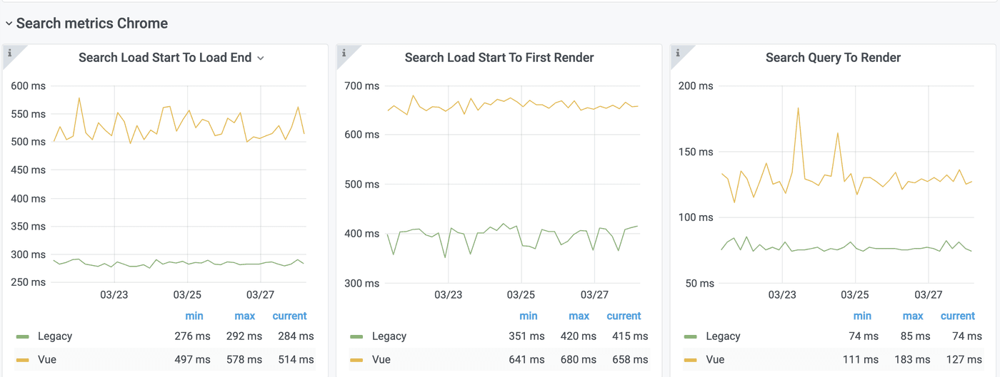 Dashboard showing `Search Load Start to Load End`, `Search Load Start to First Render`, and `Search query`.