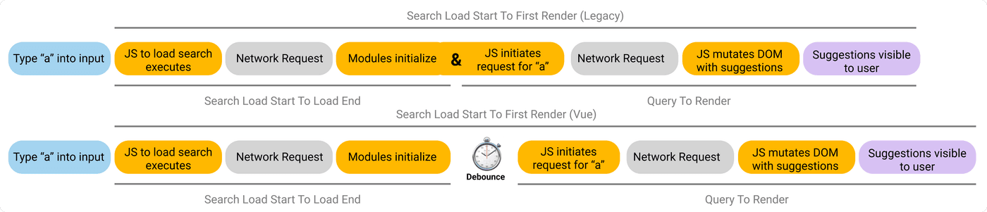 Load start to first render gap