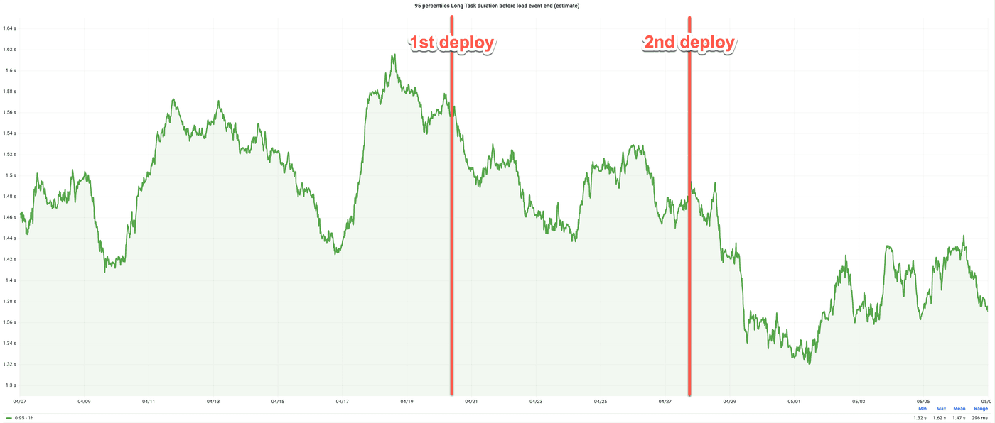 Real user monitoring graph of p95 India users showing a roughly 200ms improvement in long task duration before load event