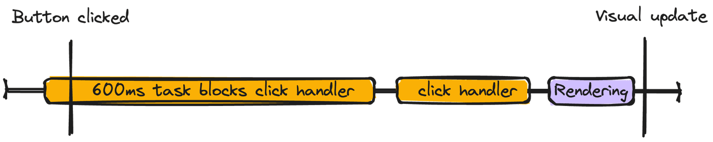 Main thread timeline showing a click occurring at the beginning of a long task. The click callback executes after completing the long task, followed by a browser paint. A visual update only appears after the paint.