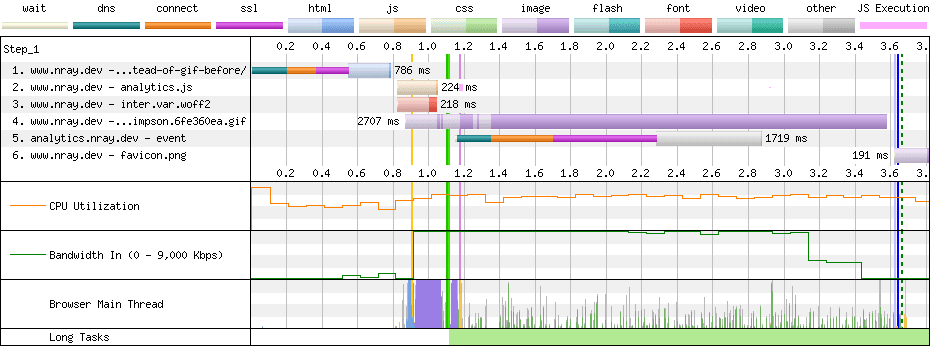 WebPageTest baseline showing 2.7 second load time for the animated GIF.